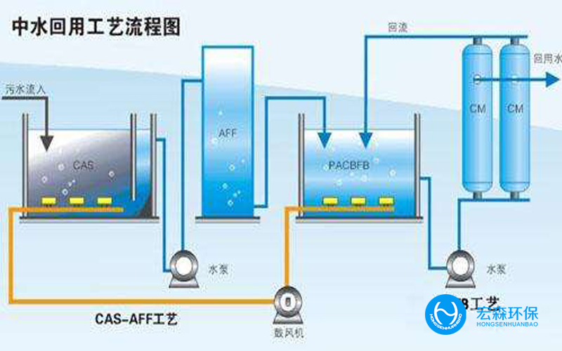 工業(yè)污水回用設備