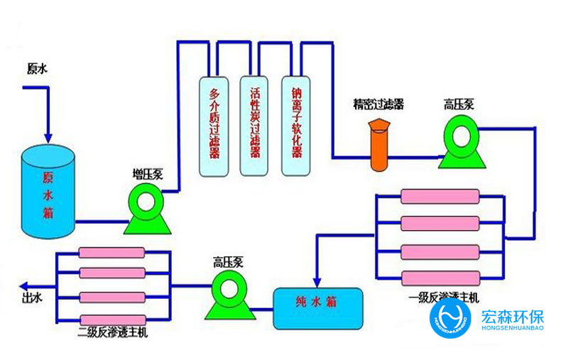 反滲透工業純水設備